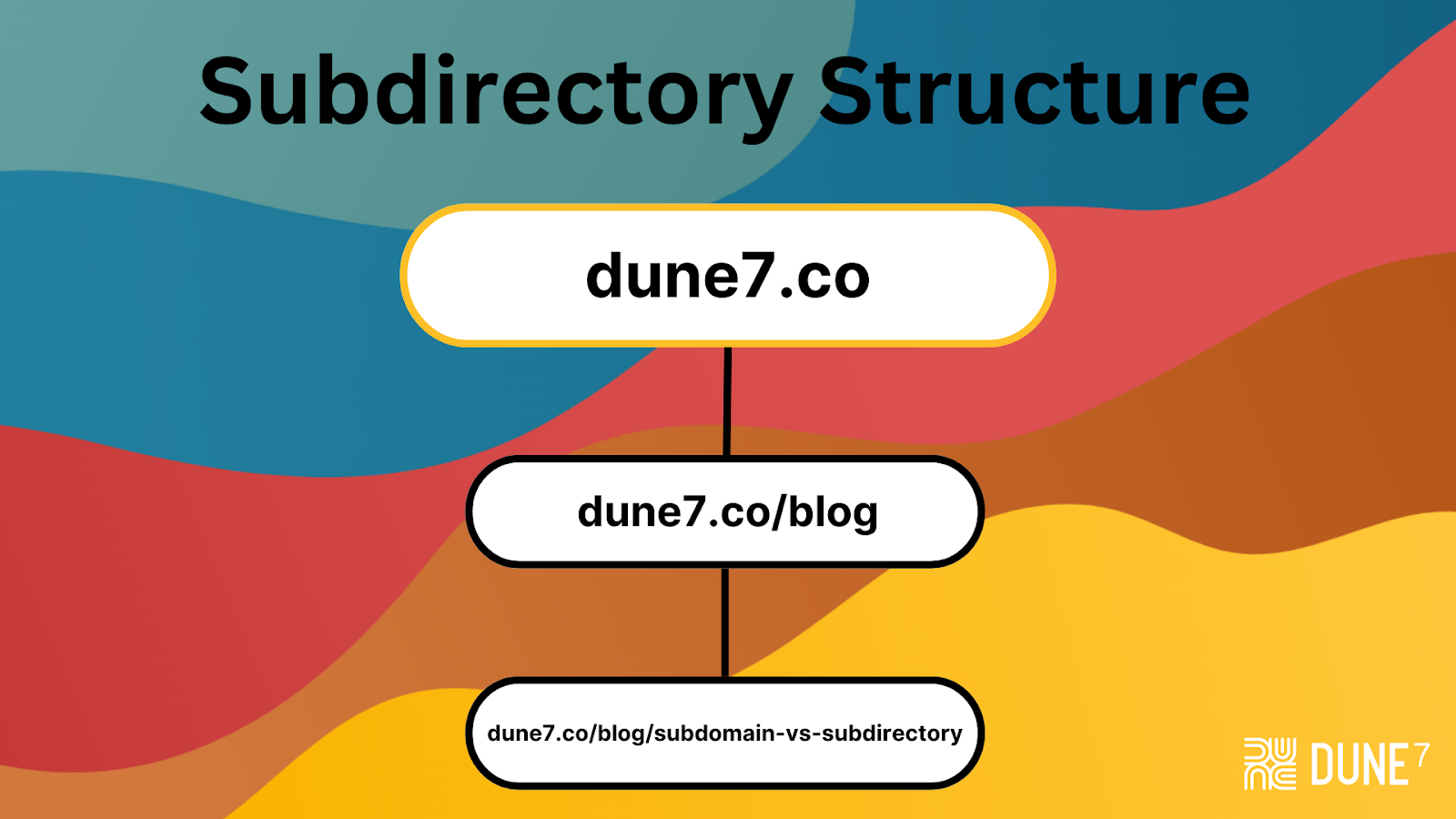 Subdirectory structure graphic using dune7.co as an example