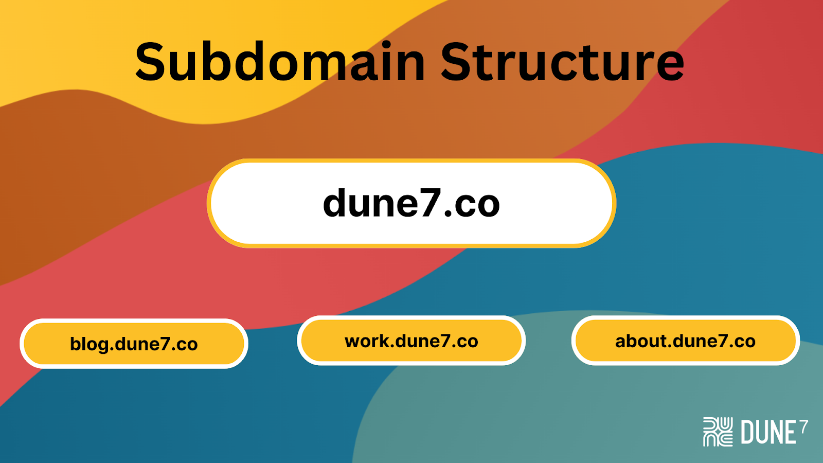 Subdomain structure graphic using dune7.co as example