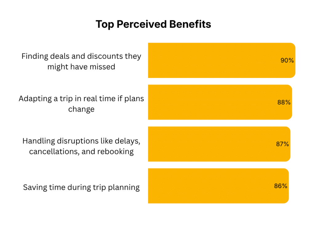 agentic travel booking benefits