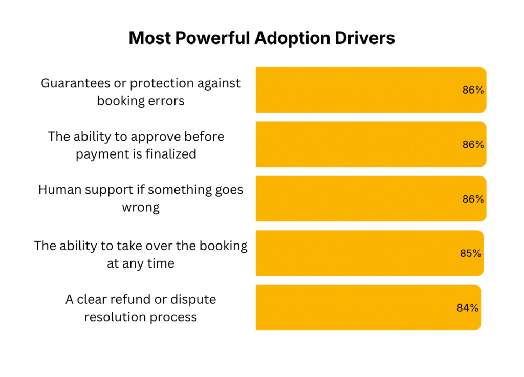 agentic travel booking adoption