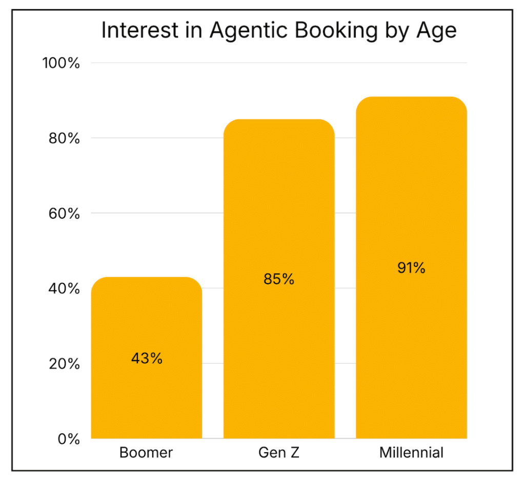 agentic travel booking interest age 